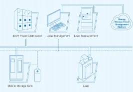 Advanced Distribution Management System (ADMS) Energy