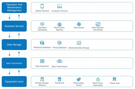 EMS Energy Management System Data Analytics