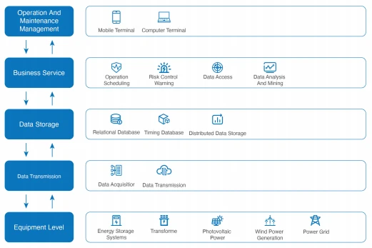 Optimizing Energy with Advanced Energy Management Systems and Battery Storage