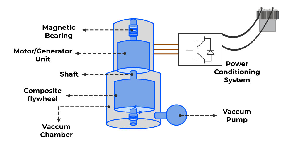 renewable energy storage solutions